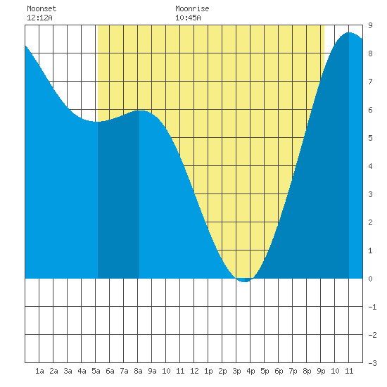 Echo Bay tide chart for Monday, July 4, 2022