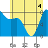 Echo Bay tide chart for Monday, July 4, 2022