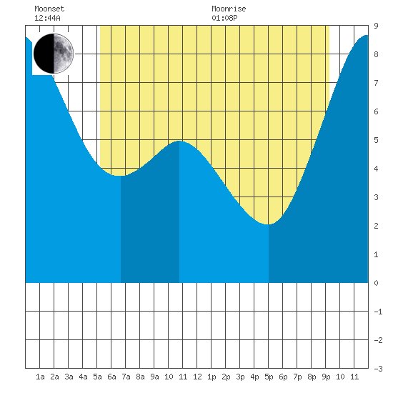 Echo Bay tide chart for Wednesday, July 6, 2022