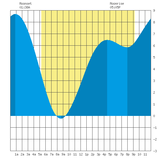 Echo Bay tide chart for Saturday, July 9, 2022