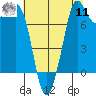 Echo Bay tide chart for Thursday, August 11, 2022