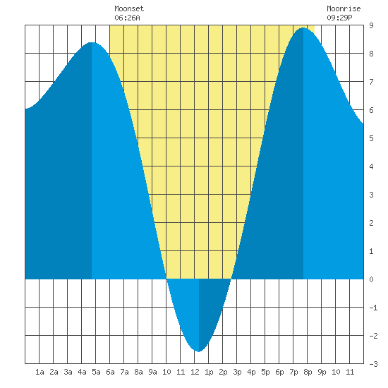 Echo Bay tide chart for Friday, August 12, 2022