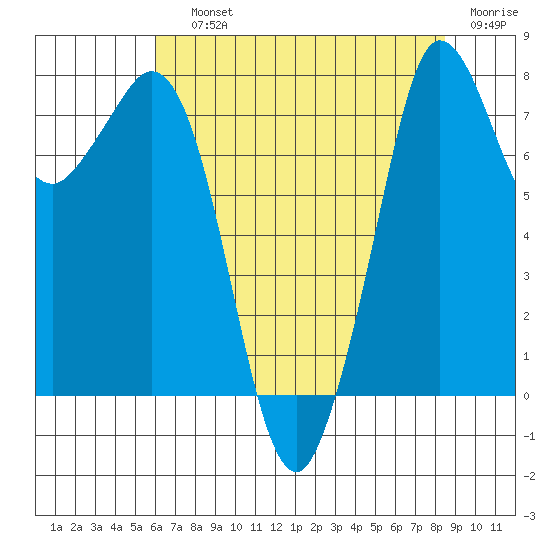 Echo Bay tide chart for Saturday, August 13, 2022