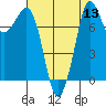 Echo Bay tide chart for Saturday, August 13, 2022