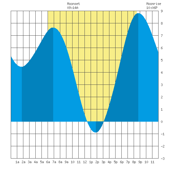 Echo Bay tide chart for Sunday, August 14, 2022