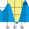 Echo Bay tide chart for Sunday, August 14, 2022
