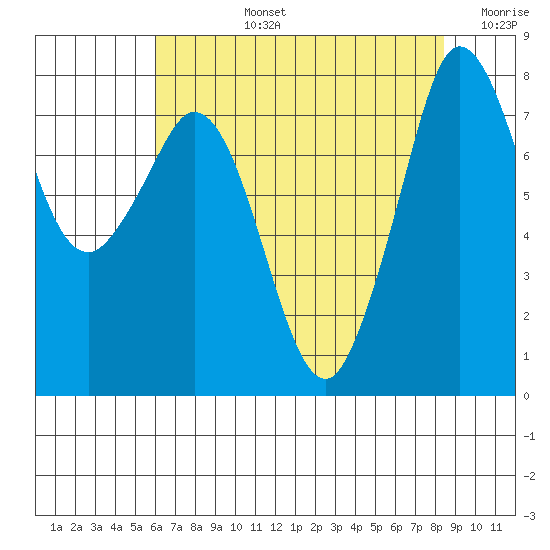 Echo Bay tide chart for Monday, August 15, 2022