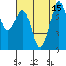 Echo Bay tide chart for Monday, August 15, 2022