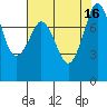 Echo Bay tide chart for Tuesday, August 16, 2022