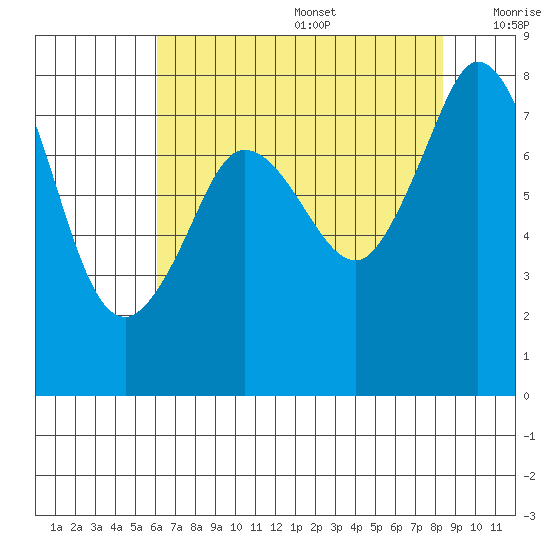 Echo Bay tide chart for Wednesday, August 17, 2022
