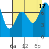 Echo Bay tide chart for Wednesday, August 17, 2022