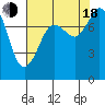 Echo Bay tide chart for Thursday, August 18, 2022