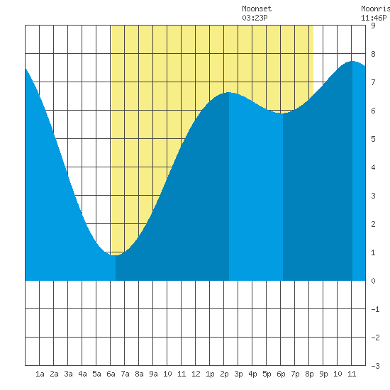 Echo Bay tide chart for Friday, August 19, 2022