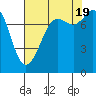 Echo Bay tide chart for Friday, August 19, 2022