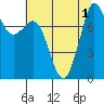 Echo Bay tide chart for Monday, August 1, 2022