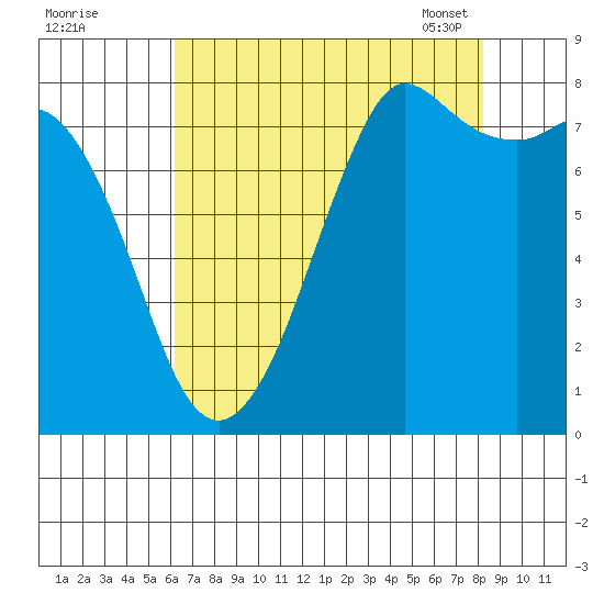 Echo Bay tide chart for Sunday, August 21, 2022