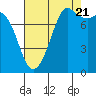 Echo Bay tide chart for Sunday, August 21, 2022