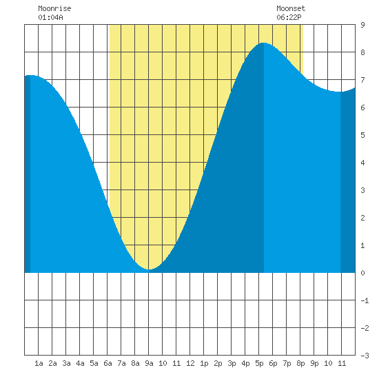 Echo Bay tide chart for Monday, August 22, 2022