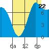 Echo Bay tide chart for Monday, August 22, 2022
