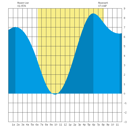 Echo Bay tide chart for Tuesday, August 23, 2022