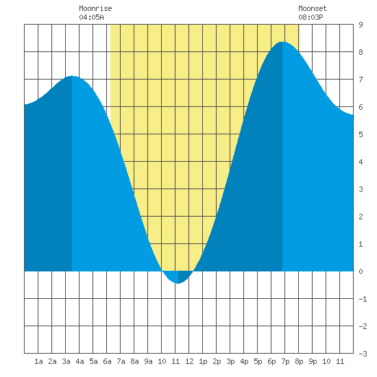 Echo Bay tide chart for Thursday, August 25, 2022