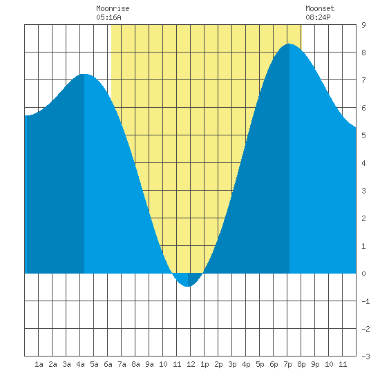 Echo Bay tide chart for Friday, August 26, 2022