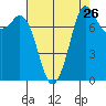 Echo Bay tide chart for Friday, August 26, 2022