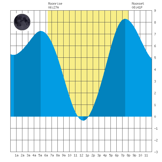 Echo Bay tide chart for Saturday, August 27, 2022