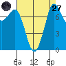 Echo Bay tide chart for Saturday, August 27, 2022