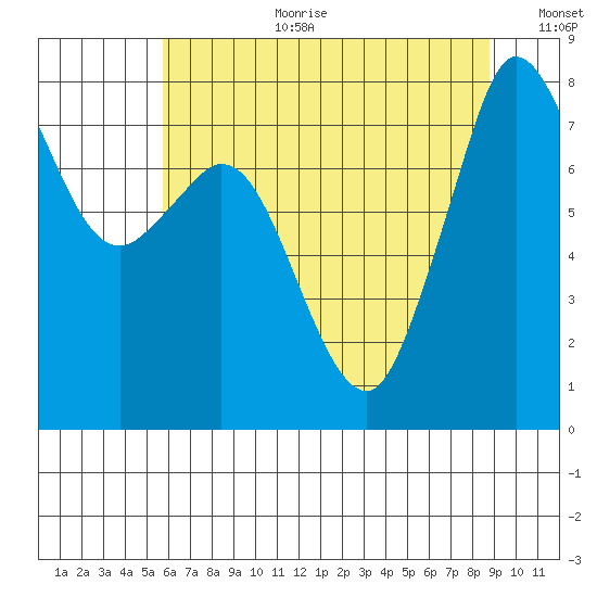 Echo Bay tide chart for Tuesday, August 2, 2022