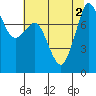 Echo Bay tide chart for Tuesday, August 2, 2022