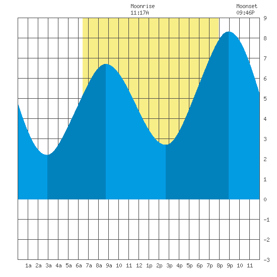 Echo Bay tide chart for Wednesday, August 31, 2022