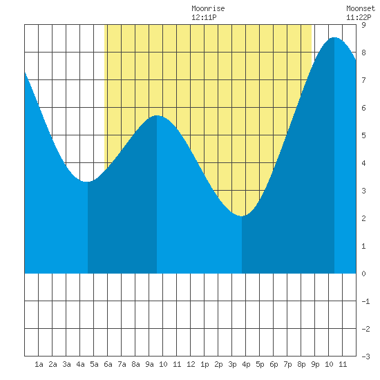 Echo Bay tide chart for Wednesday, August 3, 2022