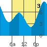 Echo Bay tide chart for Wednesday, August 3, 2022