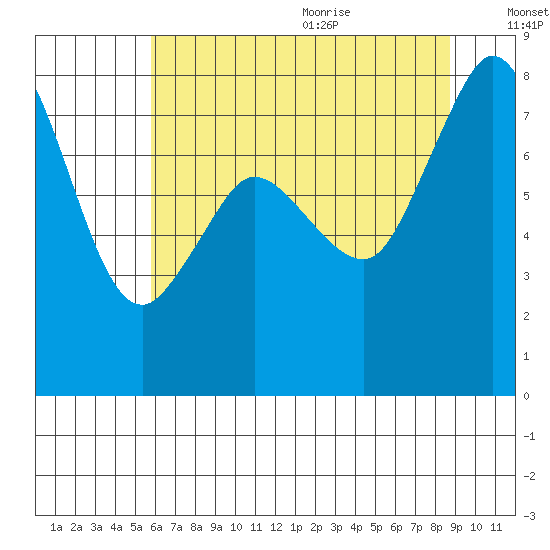 Echo Bay tide chart for Thursday, August 4, 2022