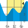 Echo Bay tide chart for Thursday, August 4, 2022