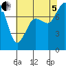 Echo Bay tide chart for Friday, August 5, 2022