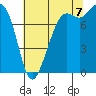 Echo Bay tide chart for Sunday, August 7, 2022