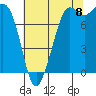 Echo Bay tide chart for Monday, August 8, 2022