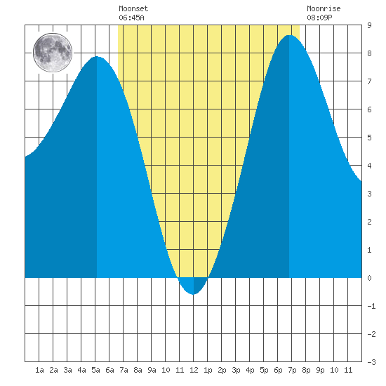 Echo Bay tide chart for Saturday, September 10, 2022