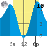 Echo Bay tide chart for Saturday, September 10, 2022
