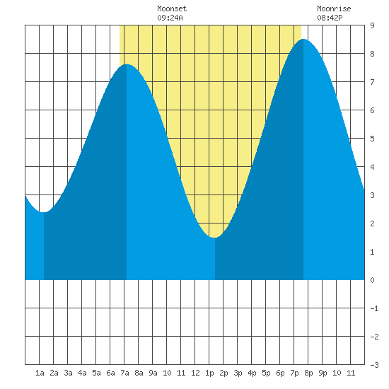 Echo Bay tide chart for Monday, September 12, 2022