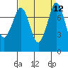 Echo Bay tide chart for Monday, September 12, 2022