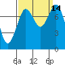 Echo Bay tide chart for Wednesday, September 14, 2022