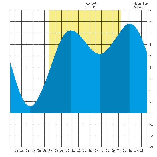 Echo Bay tide chart for Thursday, September 15, 2022