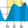Echo Bay tide chart for Friday, September 16, 2022