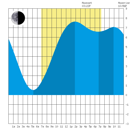 Echo Bay tide chart for Saturday, September 17, 2022