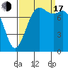 Echo Bay tide chart for Saturday, September 17, 2022