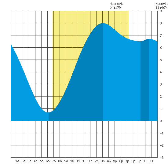 Echo Bay tide chart for Sunday, September 18, 2022
