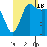 Echo Bay tide chart for Sunday, September 18, 2022